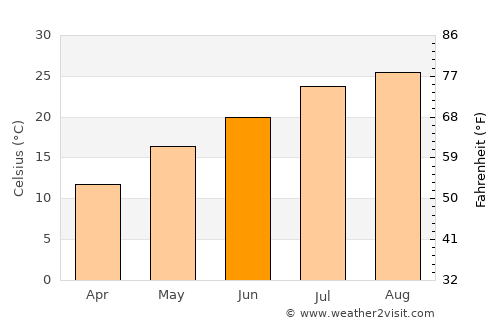 Makabe average temperature in June