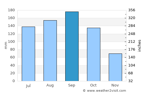 Makabe average rain in September