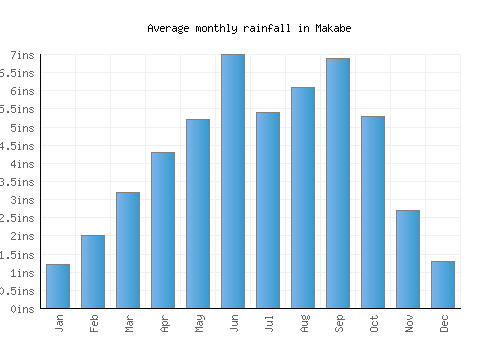 Makabe monthly rainfall chart (inches)