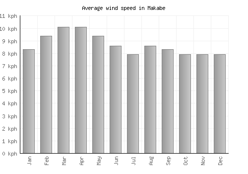 Makabe average winspeed by month (km/h)