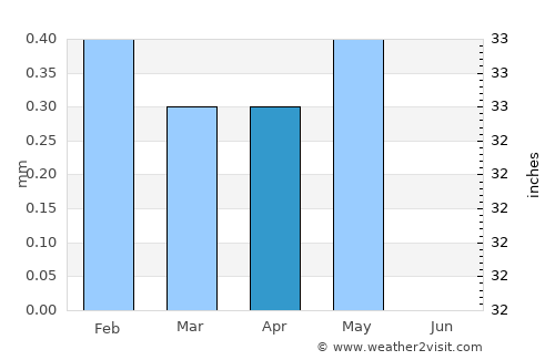 Makadi Bay average rain in April