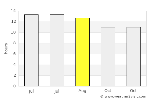 Makadi Bay average rain in August
