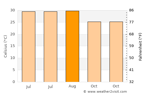 Makadi Bay average temperature in August