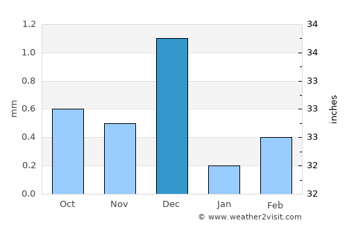 Makadi Bay average rain in December