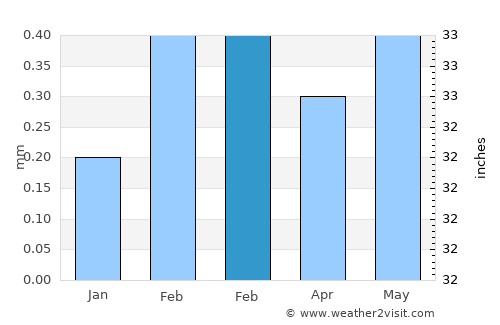 Makadi Bay average rain in February