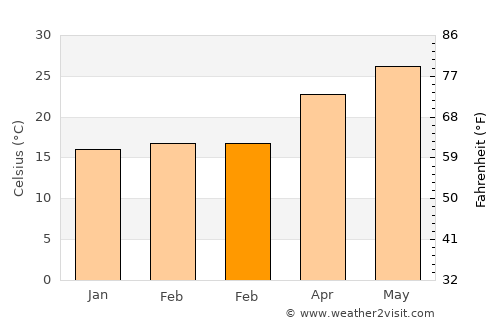Makadi Bay average temperature in February