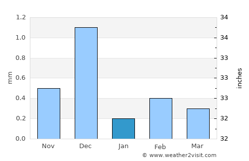 Makadi Bay average rain in January
