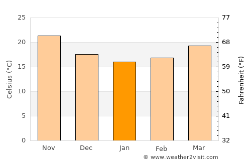 Makadi Bay average temperature in January