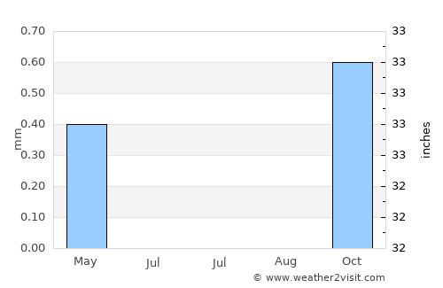 Makadi Bay average rain in July