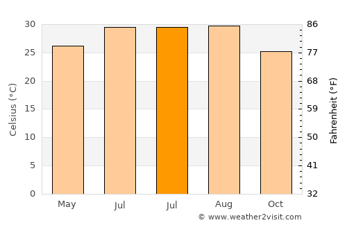 Makadi Bay average temperature in July
