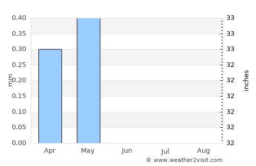 Makadi Bay average rain in June