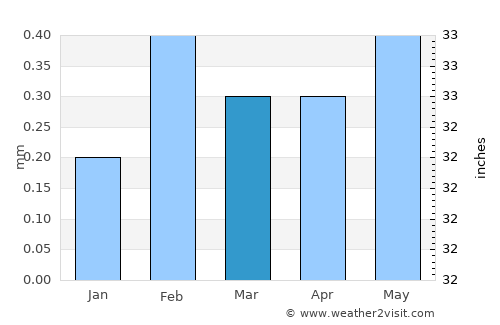 Makadi Bay average rain in March