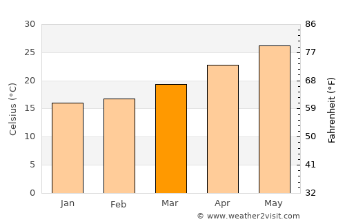 Makadi Bay average temperature in March