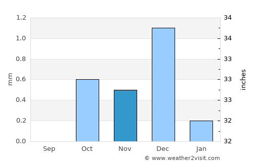 Makadi Bay average rain in November