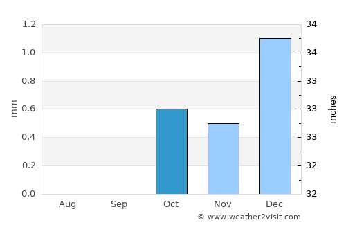 Makadi Bay average rain in October