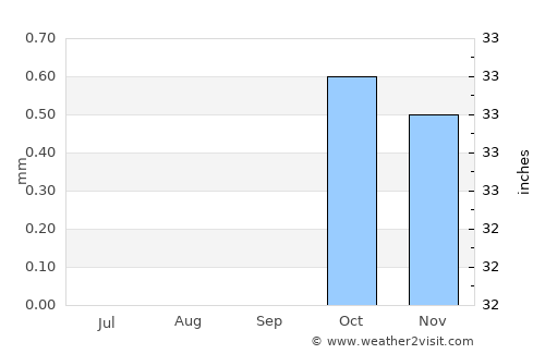 Makadi Bay average rain in September