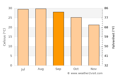Makadi Bay average temperature in September