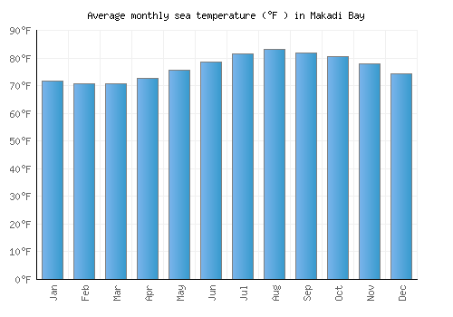 Makadi Bay average sea temperature chart (Fahrenheit)