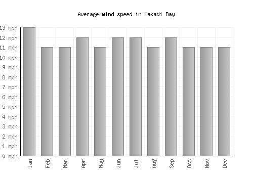 Makadi Bay average winspeed by month (mph)