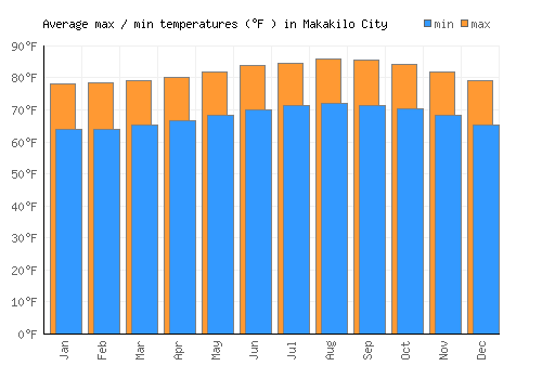 Makakilo City average minimum / maximum temperatures (Fahrenheit)