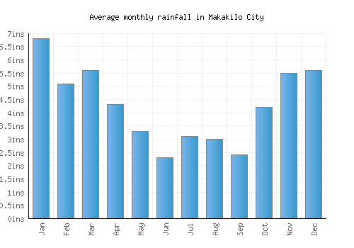 Makakilo City monthly rainfall chart (inches)