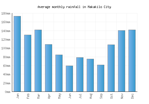 Makakilo City monthly rainfall chart (mm)