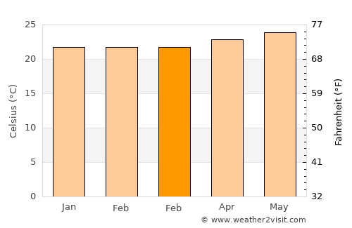 Makakilo City average temperature in February