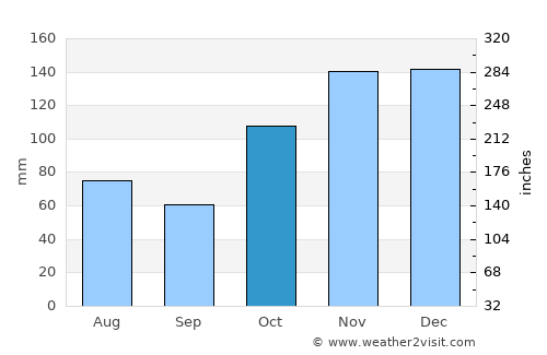 Makakilo City average rain in October