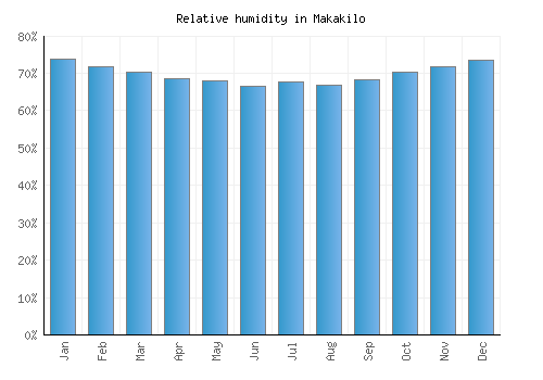 Makakilo relative humidity averages