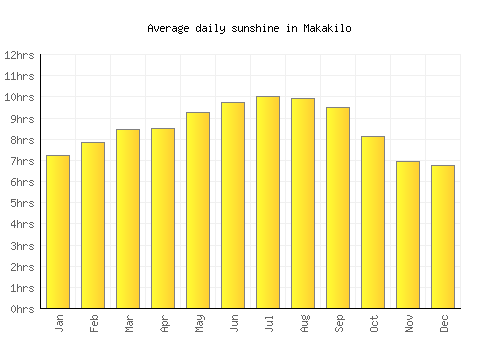 Makakilo average daily sunshine chart