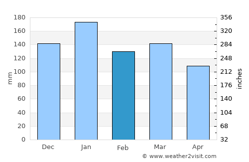 Makakilo average rain in February