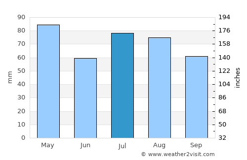 Makakilo average rain in July