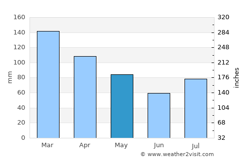 Makakilo average rain in May
