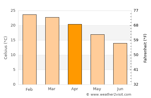 Makaleng average temperature in April