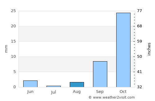 Makaleng average rain in August
