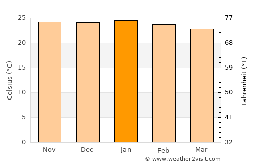 Makaleng average temperature in January