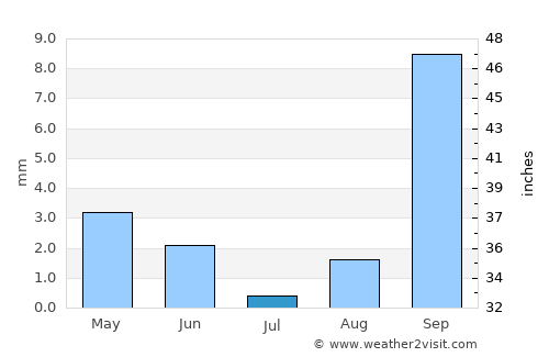 Makaleng average rain in July