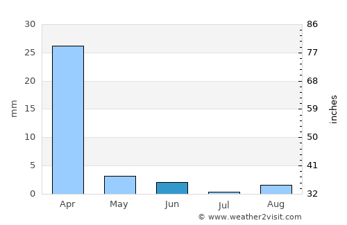 Makaleng average rain in June