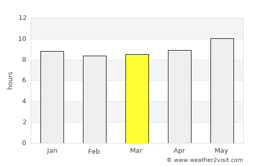 Makaleng average rain in March