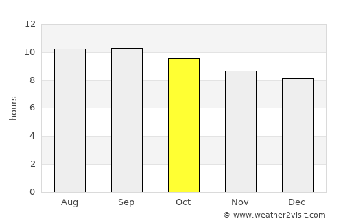 Makaleng average rain in October