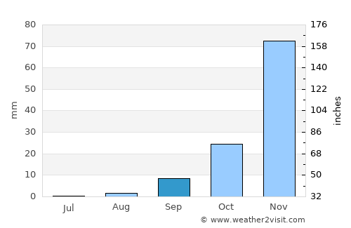 Makaleng average rain in September