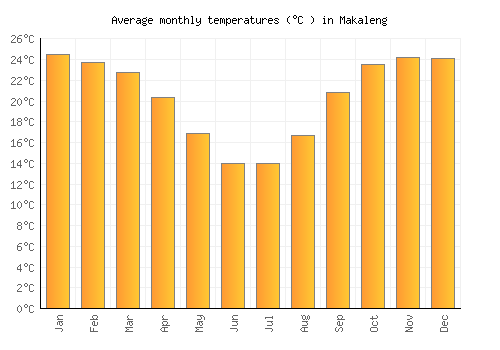 Makaleng average temperature chart (Celsius)