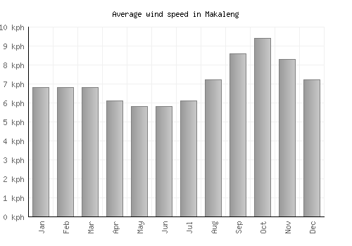 Makaleng average winspeed by month (km/h)