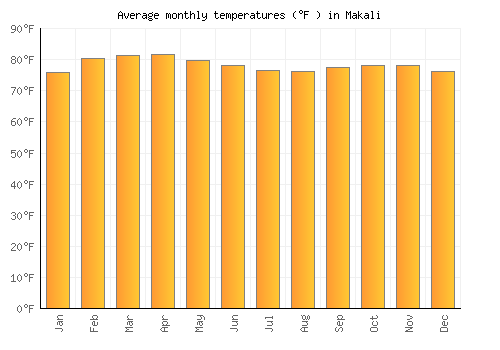 Makali average temperature chart (Fahrenheit)