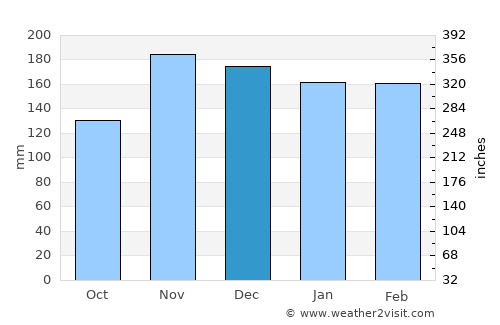 Makamba average rain in December