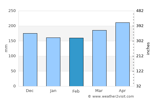 Makamba average rain in February