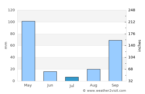 Makamba average rain in July