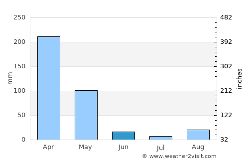 Makamba average rain in June