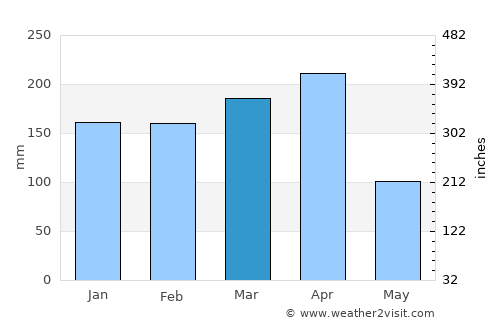 Makamba average rain in March