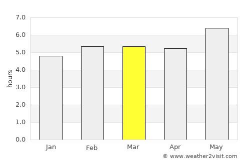 Makamba average rain in March